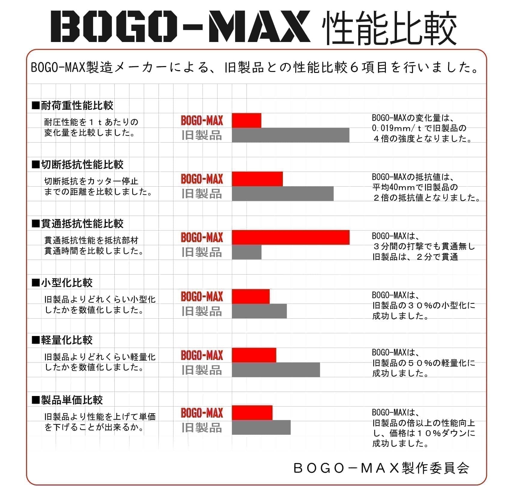 BOGO-MAX性能比較